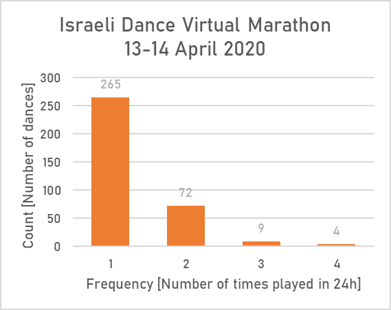 File:Frequency counts global marathon 2020.png